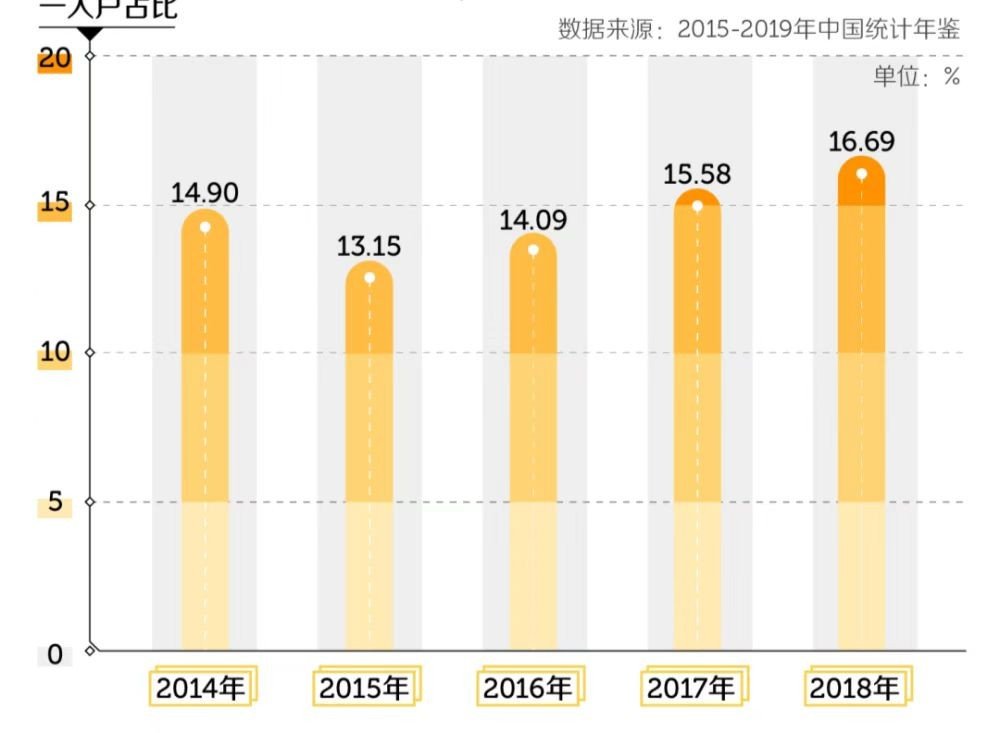 我国一人户家庭超1.25亿户，独居者为何越来越多？