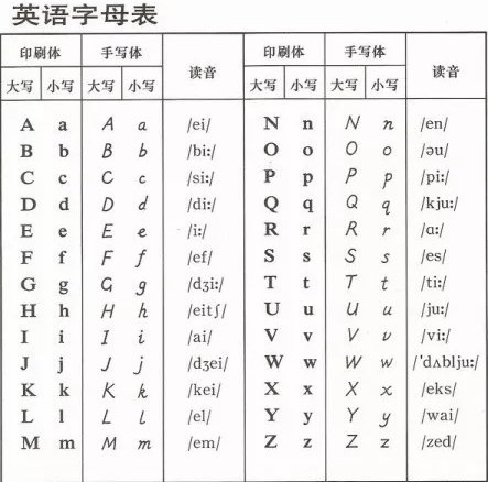 英语中G、J、Z发音有什么区别？