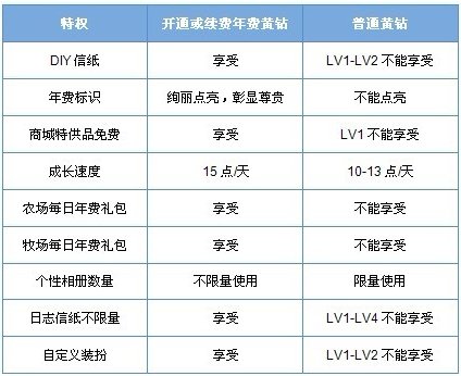 QQ里开了黄钻有什么特权？？？