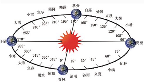 闰四月多少年一个？