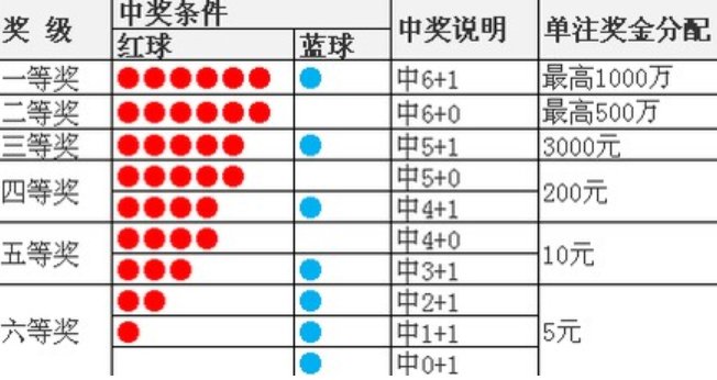 双色球蓝号中了有没有奖？