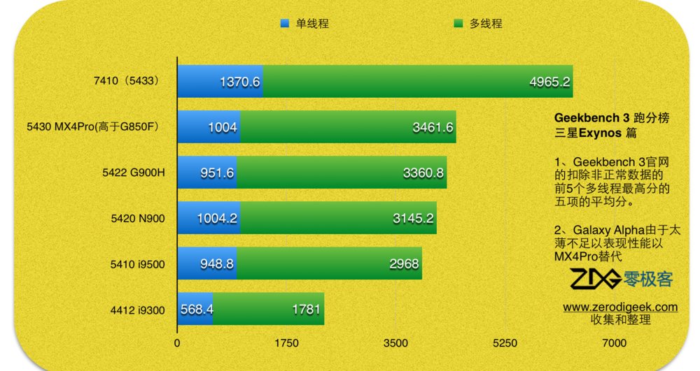 三星exynos5410与高通610那个好