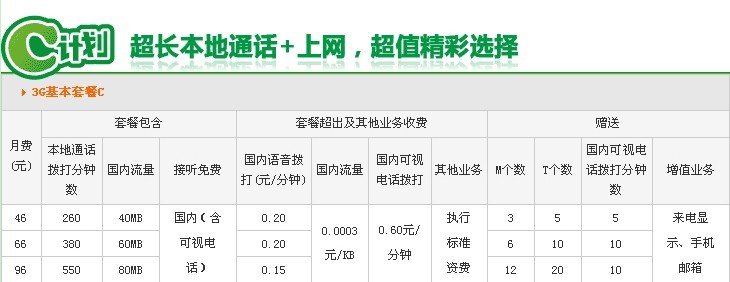 联通计划66元3G套餐。这66元是话费还是什么，还是这66元是没月固定交得，但打电话还另外交费