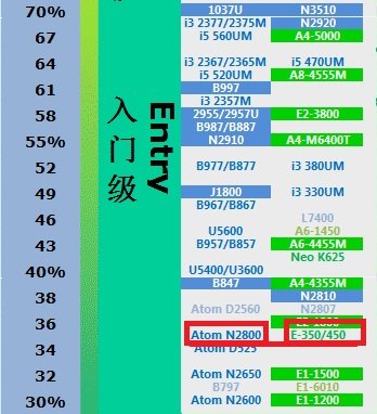 AMD的E350相当于intel什么cpu