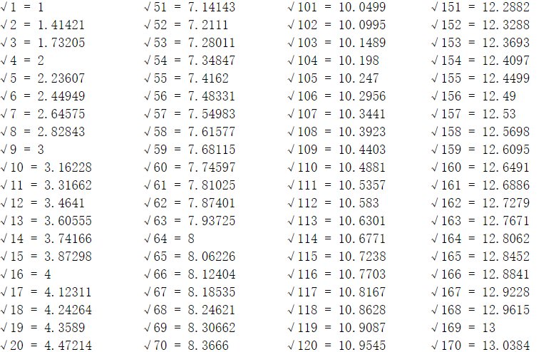 谁知道数学根号表啊