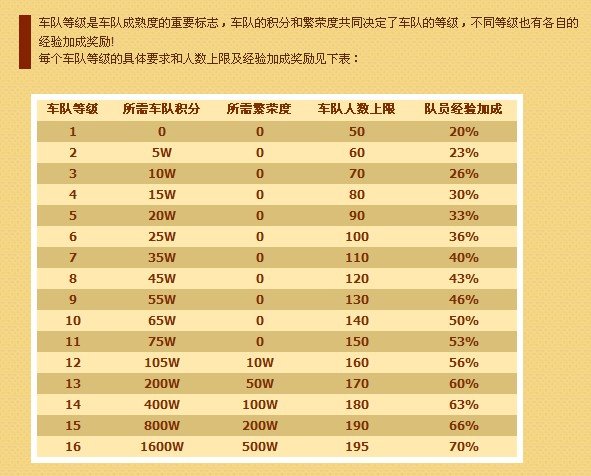 QQ飞车车队等级表