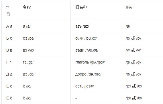 俄语字母发音是怎么样的?