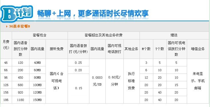 联通计划66元3G套餐。这66元是话费还是什么，还是这66元是没月固定交得，但打电话还另外交费