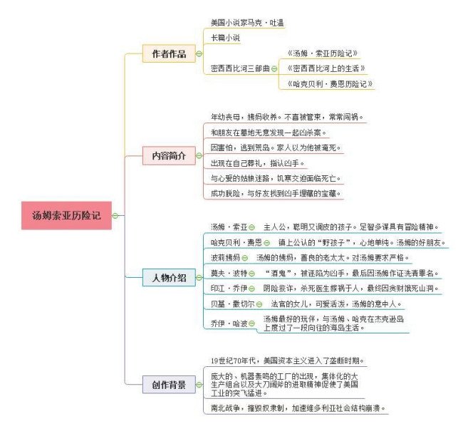 《汤姆索亚历险记》故事情节和人物关系图,挺急的,求帮助。