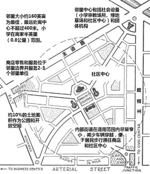 什么是邻里单位?