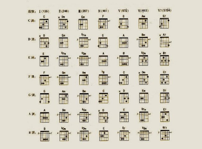 吉他的七个基本和旋图