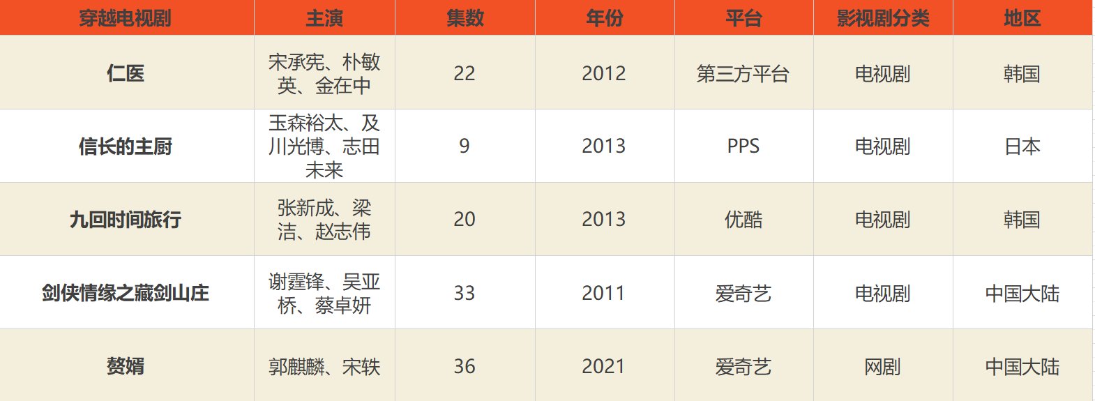 有哪些男主穿越到古代的电视剧?