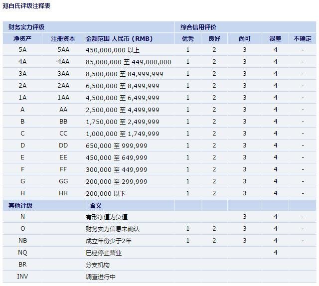 总是听说邓白氏认证 5A1 5A2 4A1 4A2 等等这写等级，这些等级都是什么意思啊