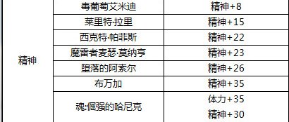DNF给鞋子附魔智力或者魔法攻击的宝珠有哪些？