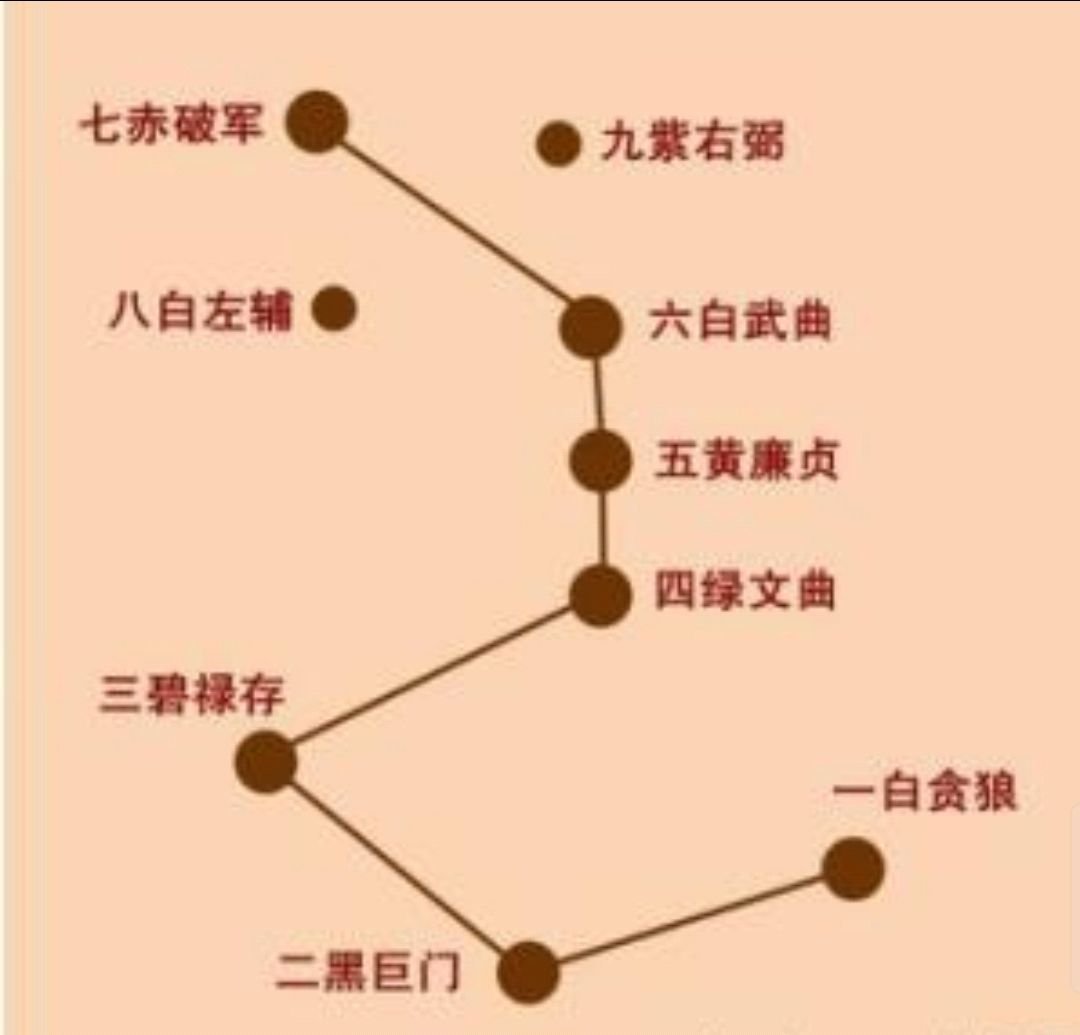 北斗七星为什么不是7颗星星，而是8颗？