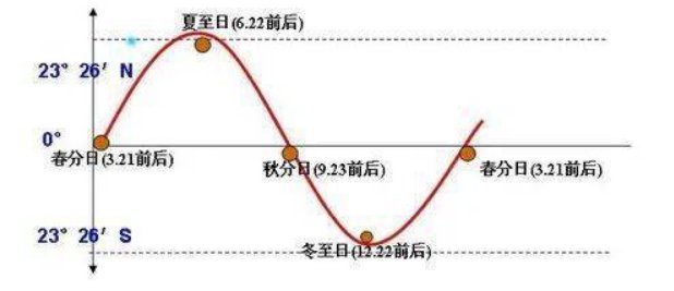 冬至过后是不是天一天比一天长呢？