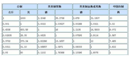 一吨等于多少斤？