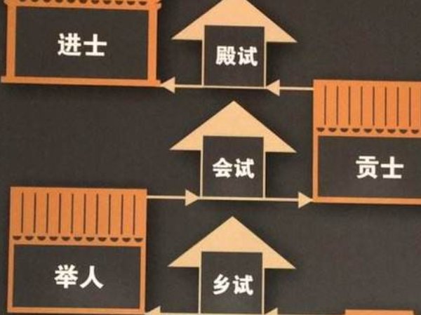 明清时期的科举考试中的春闱指的是