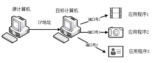 ip地址冒号后面的4000是什么意思？