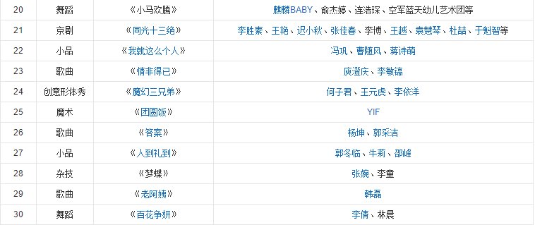 2014春晚节目单表是什么？