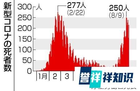 直击日本“医疗崩溃”：新冠死亡人数暴增7倍！一周近7000人“送医无门”！