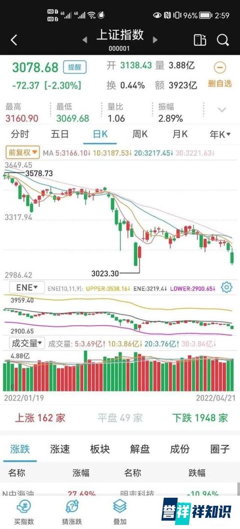 时隔14年，A股3000点保卫战再次开始，一切缘于新股上市破发吗？