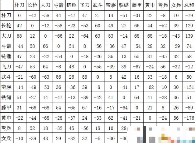 三国群英传2兵种克制和征阵型搭配