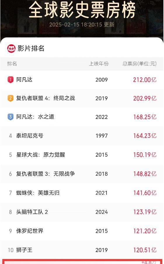 《哪吒2》票房将达215亿，超《阿凡达》成全球第一，5大理由支撑