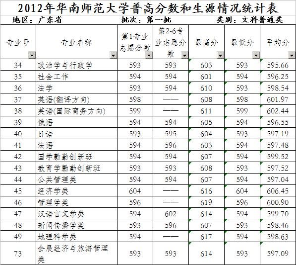 暨南大学，广州大学，华南师范大学，在2012,2013的广东录取分数线
