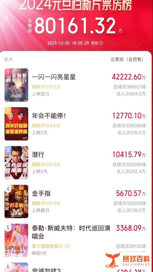 连破四项票房记录，《一闪一闪亮星星》实至名归