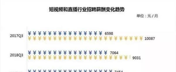 直播平均月薪9423元？其实远没有你想象的多