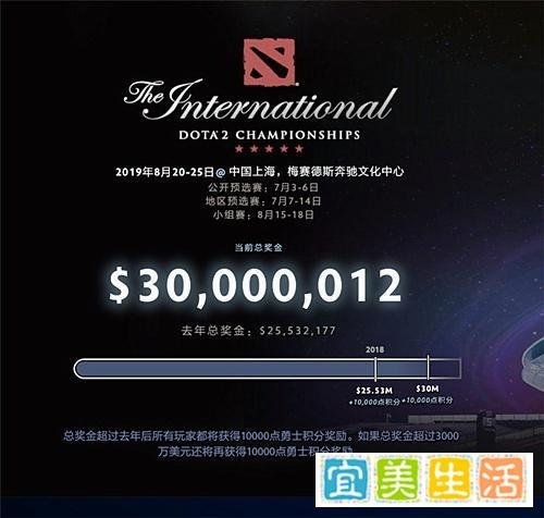 《Dota2》Ti9总奖金破3000万美元 再创新高