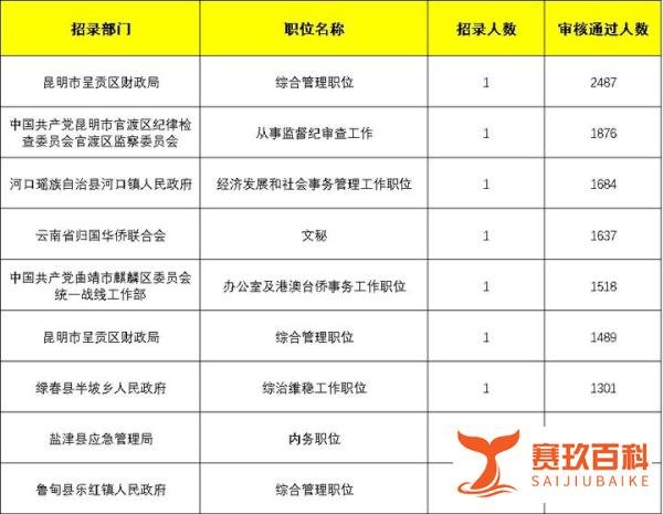 17个省份公务员省考联考：竞争最激烈岗位2487:1