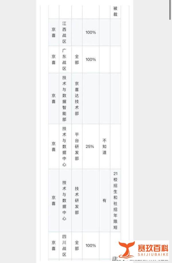 京东被曝1000多号人排队办离职 这是咋情况?