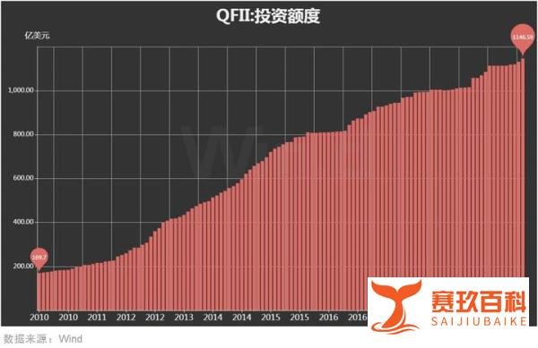 重磅新规！ QFII、RQFII “限购令”取消， 看外资持股全名单