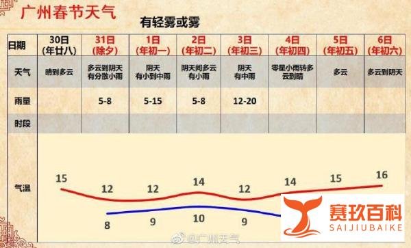 广州2022年2月1日大年初一天气预报