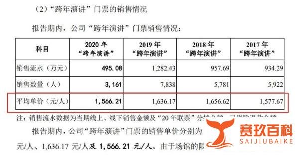 千万收入泡汤？罗振宇跨年演讲退票，最贵票价近5000元！