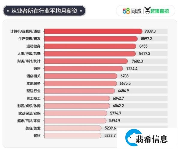 25城平均月薪8203.56元：选错了行，你的年薪只是别人的月薪！
