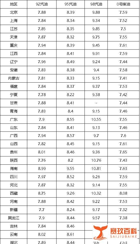 油价调整最新消息：今日12月15日，92、95号汽油预计下调420元/吨