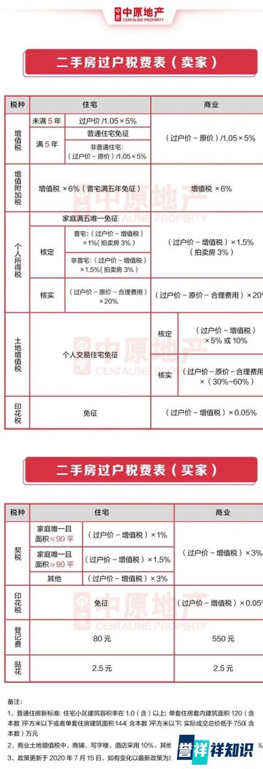 深圳最新购房政策＆二手房买卖税费表（建议收藏）