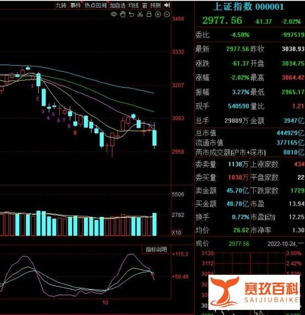 10.24收评：A股再次跌破3000关口，我们该如何面对？