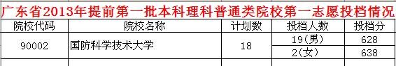 国防科技大学2013年广东录取分数线