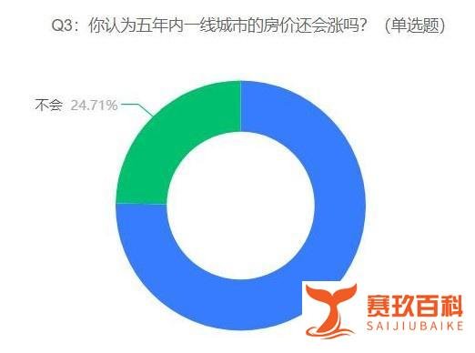50城房价低于每平米5000元现白菜价，75.29%的受访者认为五年内一线城市的房价还会涨