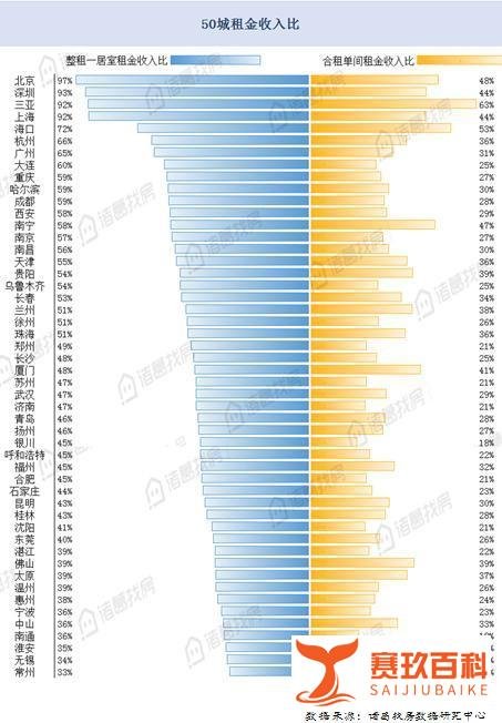 全国50城租房压力排行榜：北上深每月收入几乎都用来付房租
