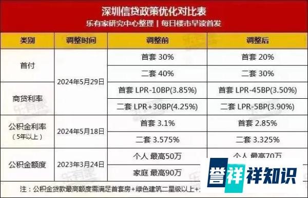 首套房首付低至2成、房贷利率再创新低...深圳最新购房政策一览！