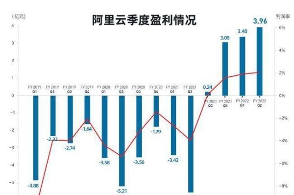 阿里二季度净利润同比下降39% 这是咋情况？
