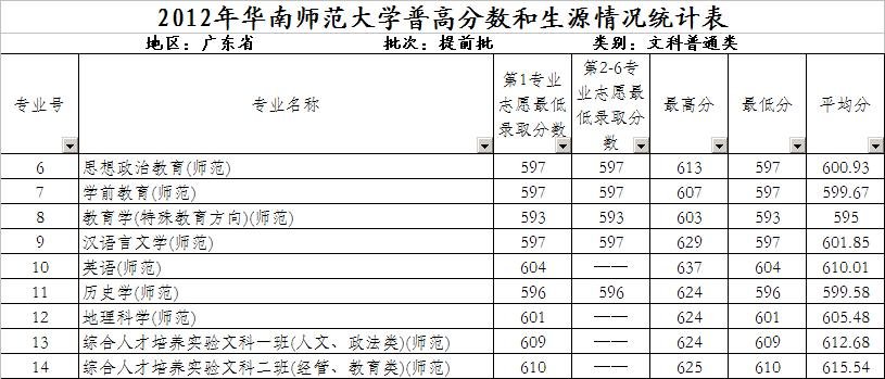 暨南大学，广州大学，华南师范大学，在2012,2013的广东录取分数线