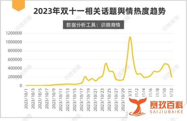 电商舆情：2023双十一数据分析报告