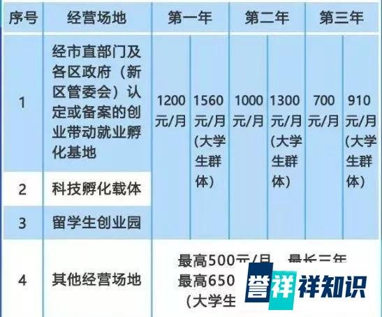 国内创业补贴政策大合集丨杭州创业失败可领30万！深圳广州也给力