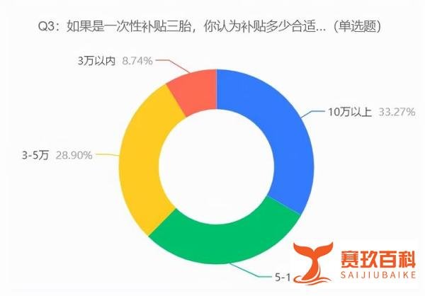 北大教授建议现金补贴三胎，网友：应该补贴买房和结婚，你怎么看？